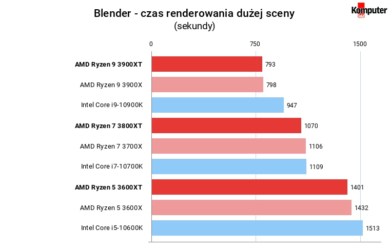 Ryzen XT Blender czas renderowania sceny