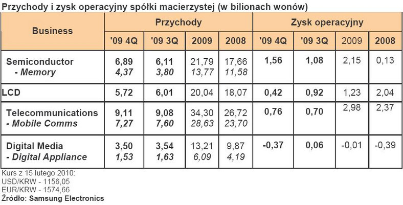 Samsung Elecronics - wyniki finansowe spółki dominującej po 4 kwartale 2009