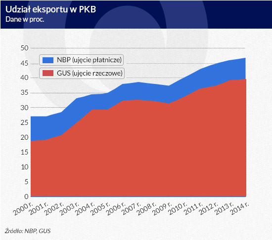 Udział eksportu w PKB