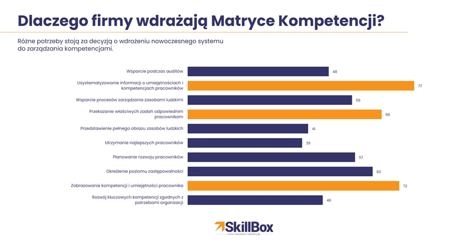 Źródło: Badania własne KDR Solutions Sp. z o.o. - Badanie potrzeb klienta 