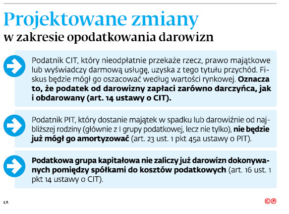 Projektowane zmiany w zakresie opodatkowania darowizn