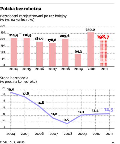 Polska bezrobotna