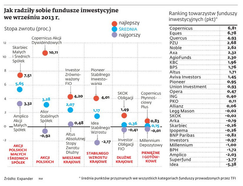 Jak radziły sobie fundusze inwestycyjne we wrześniu 2013