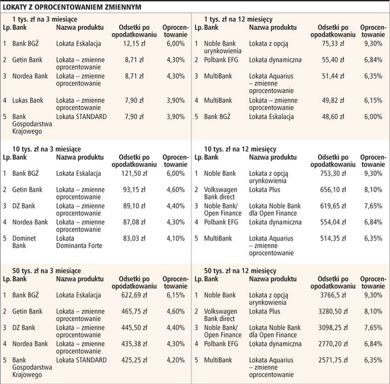 Lokaty z oprocentowaniem zmiennym