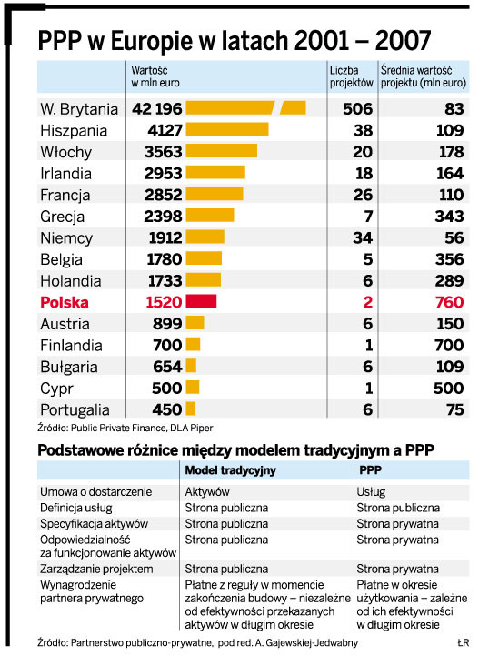 PPP w Europie w latach 2001-2007