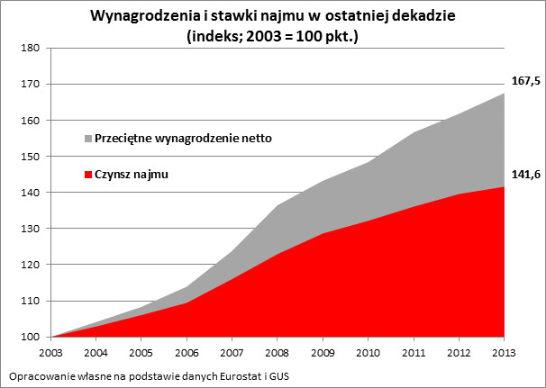 Wynagrodzenia i stawki najmu w ostatniej dekadzie