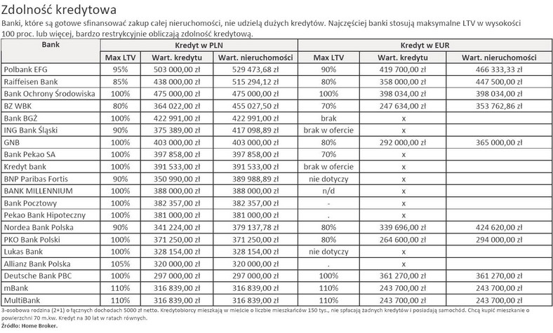 Zdolność kredytowa 3-osobowej rodziny - luty 2010 r.