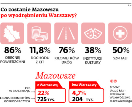 Co zostanie Mazowszu po wyodrębnieniu Warszawy?