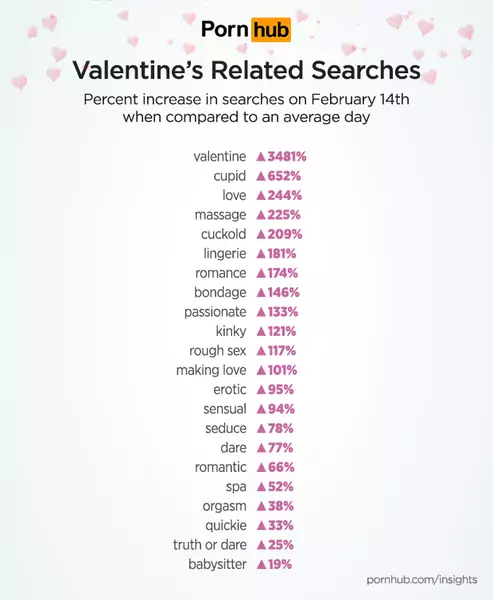 Najczęściej wyszukiwane hasła w Walentynki