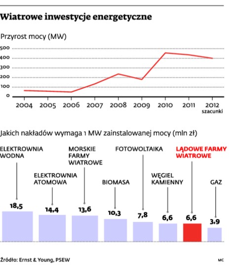 Wiatrowe inwestycje energetyczne