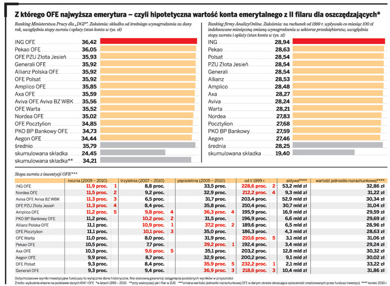 Z którego OFE najwyższa emerytura – czyli hipotetyczna wartość konta emerytalnego z II filaru dla oszczędzających