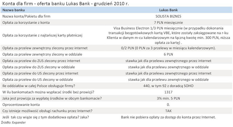 Konta dla firm - oferta banku Lukas Bank - grudzień 2010 r.