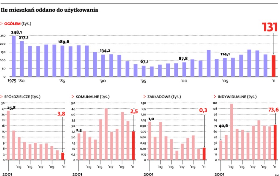 Ile mieszkań oddano do użytkowania