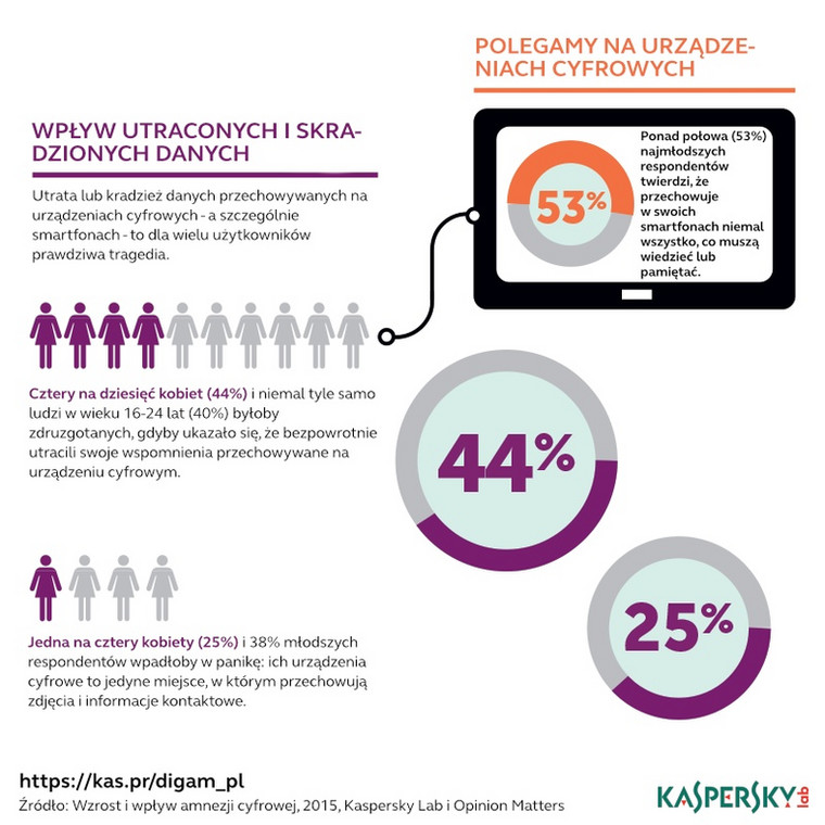 Jak polegamy na naszych urządzeniach cyfrowych, źródło: Kaspersky Lab