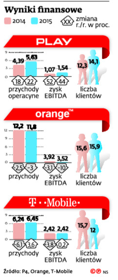 Wyniki finansowe