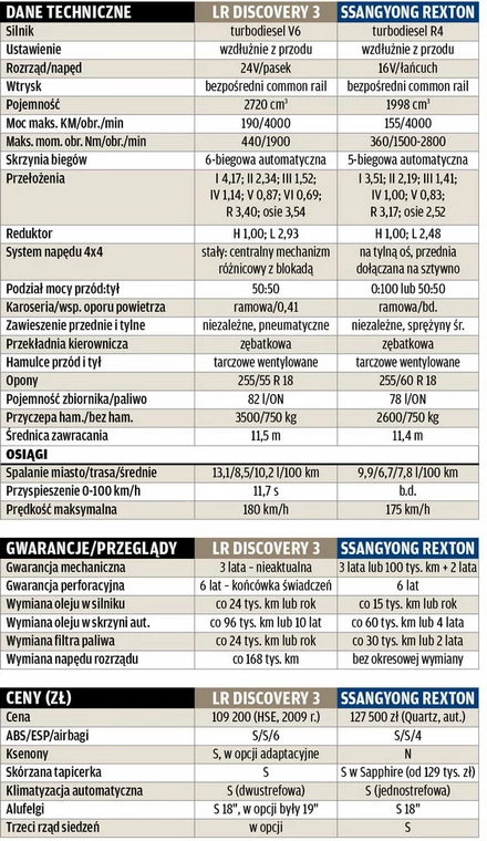 Test: używany Land Rover Discovery 3 vs nowy SsangYong Rexton W