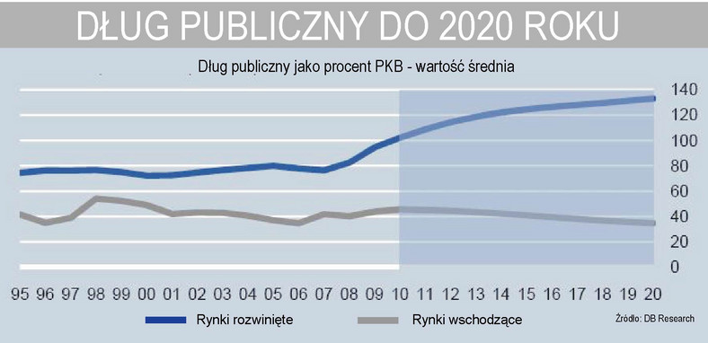 Dług publiczny do 2020 roku