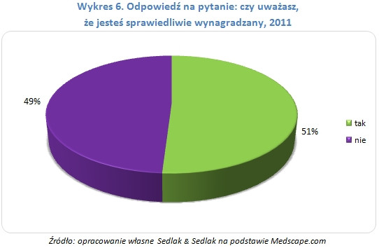 Odpowiedź na pytanie: czy uważasz,  że jesteś sprawiedliwie wynagradzany, 2011