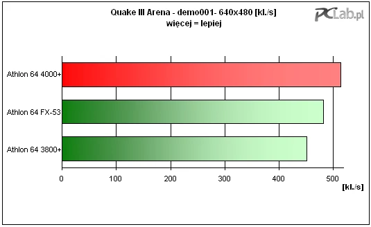 Nieśmiertelny Quake III Arena - dodatkowe 512 KB pamięci podręcznej pozwala uzyskać o 14 proc. większą liczbę klatek na sekundę!