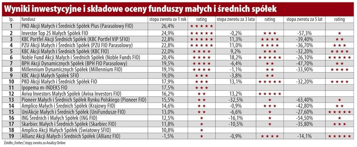 Rating funduszy 2