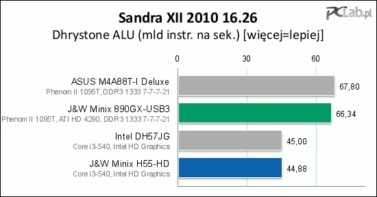 Wydajność syntetyczna porównywalna z konkurencją