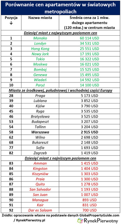 Porównanie cen apartamentów w światowych metropoliach, źródło: Rynek Pierwotny