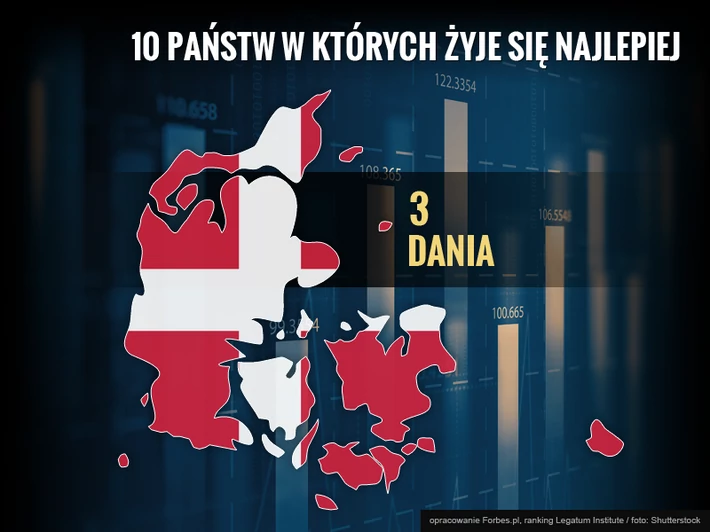 Najlepsze państwa do życia: 3. Dania