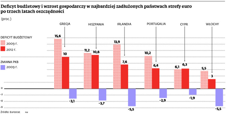 Deficyt budżetowy i wzrost gospodarczy w najbardziej zadłużonych państwach strefy euro po trzech latach oszczędności