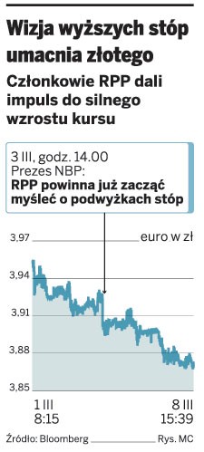 Wizja wyższych stóp umacnia złotego