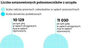 Liczba ustanowionych pełnomocników z urzędu