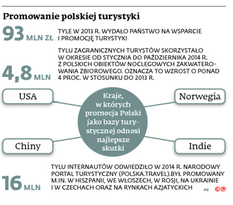 Promowanie polskiej turystyki