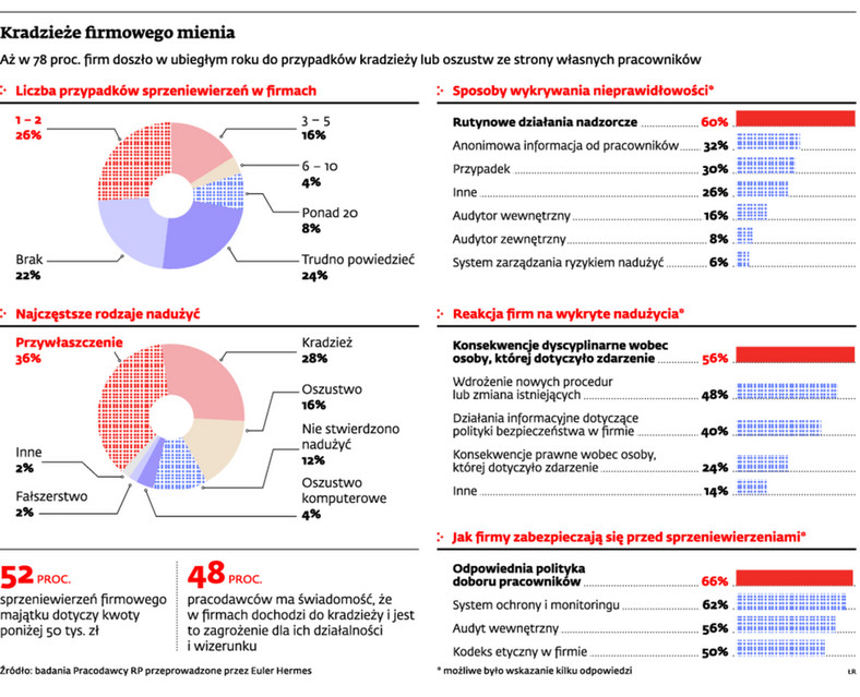 Kradzieże firmowego mienia