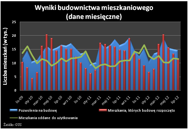 Wyniki budownictwa mieszkaniowego (dane miesięczne)