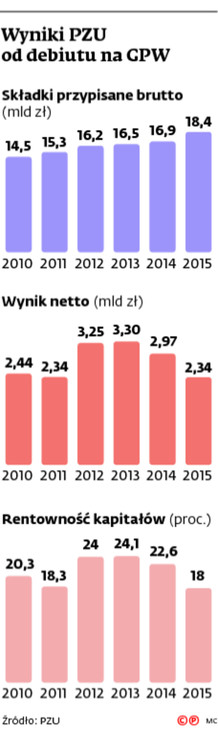 Wyniki PZU od debiutu na GPW