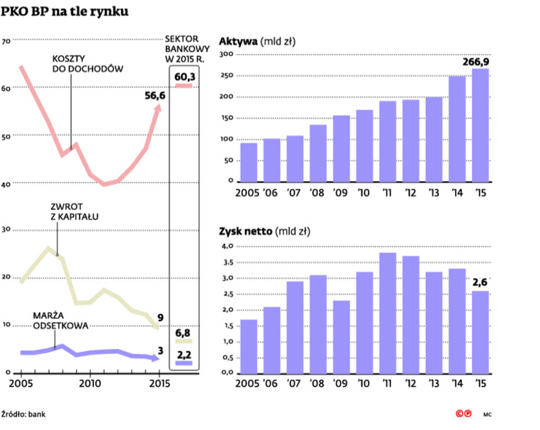PKO BP na tle rynku