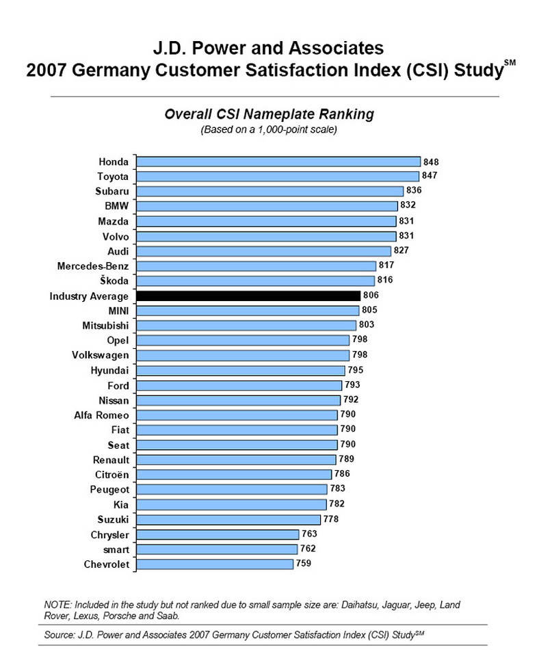 J. D. Power 2007 w Niemczech: klienci najbardziej zadowoleni z Hondy i Toyoty
