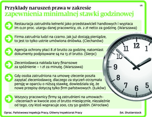 Przykłady naruszeń prawa w zakresie zapewnienia minimalnej stawki godzinowej