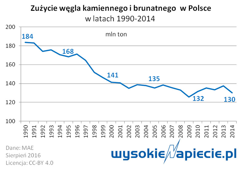 Węgiel - zużycie w Polsce