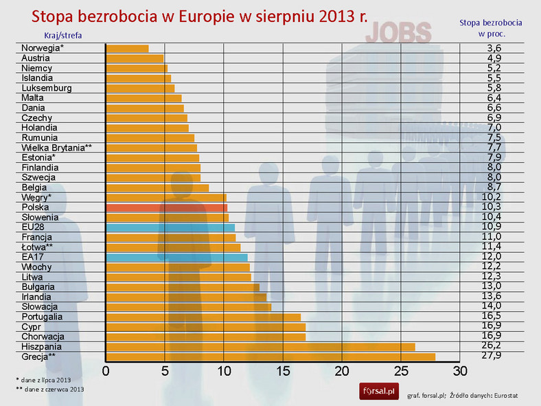 Stopa bezrobocia w Europie w sierpniu 2013 r.