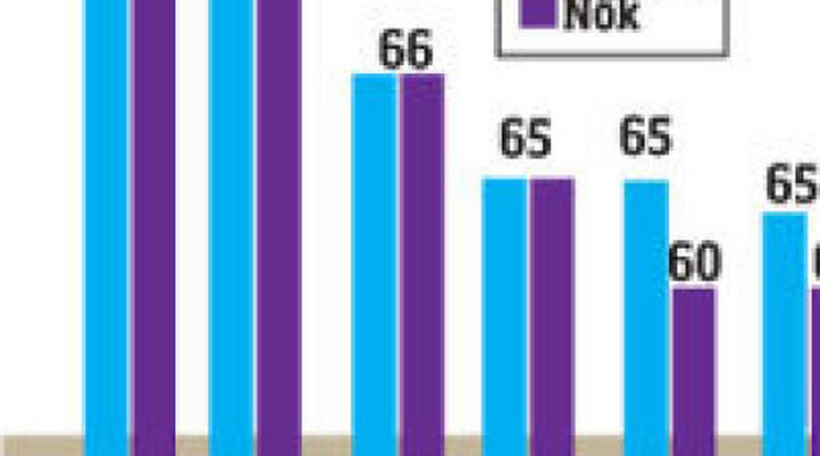 Nyugdíj: korhatár a csillagos ég