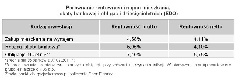 Open Finance: Porównanie rentowności najmu mieszkania,  lokaty bankowej i obligacji dziesięcioletnich (EDO)