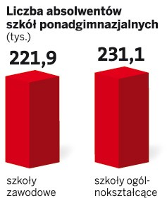 Liczba absolwentów szkół ponadgimnazjalnych