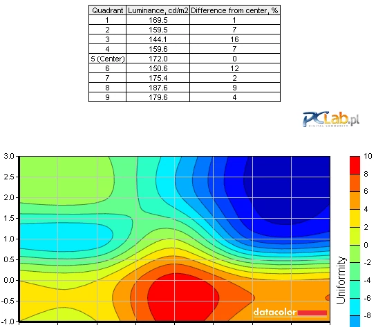 Równomierność podświetlenia ekranu jest całkiem dobra