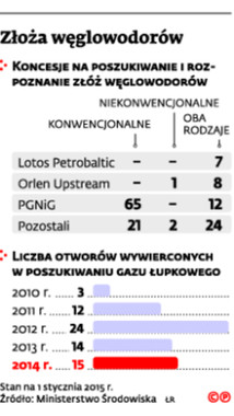 Złoża węglowodorów