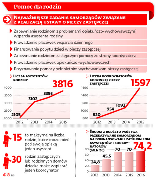 Pomoc dla rodzin