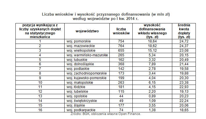 Liczba wniosków i wysokość przyznanego dofinansowania (w mln zł)