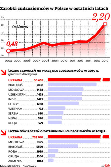 Zarobki cudzoziemców w Polsce w ostatnich latach