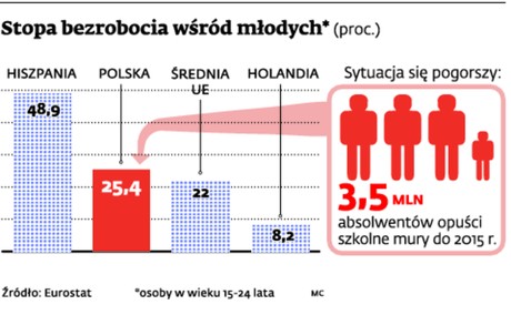 Stopa bezrobocia wśród młodych