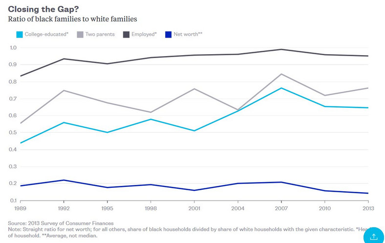 Stosunek czarnych do białtych Amerykanów w poszczególnych latach pod względem: wykształcenia (błękitna linia), struktury rodziny z dwojgiem rodziców (szara linia), zatrudnienia (czarna linia), bogactwa (granatowa linia)