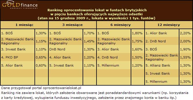 Lokaty w funtach grudzień 2009